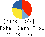 Daiei Kankyo Co.,Ltd. Cash Flow Statement 2023年3月期