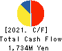 F&M CO.,LTD. Cash Flow Statement 2021年3月期