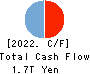 North Pacific Bank, Ltd. Cash Flow Statement 2022年3月期
