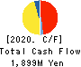 SAKURASAKU PLUS,Co.,Ltd. Cash Flow Statement 2020年7月期