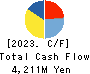 TECHNOFLEX CORPORATION Cash Flow Statement 2023年12月期