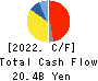 MIURA CO.,LTD. Cash Flow Statement 2022年Mar期 MIURA CO.,LTD. Cash Flow Statement 2022年3月期