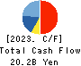 Goldwin Inc. Cash Flow Statement 2023年Mar期 Goldwin Inc. Cash Flow Statement 2023年3月期