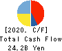 ROUND ONE Corporation Cash Flow Statement 2020年3月期
