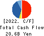 KAWADA TECHNOLOGIES,INC. Cash Flow Statement 2022年3月期