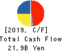 ROUND ONE Corporation Cash Flow Statement 2019年3月期