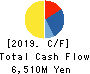 Yushiro Chemical Industry Co.,Ltd. Cash Flow Statement 2019年Mar期 Yushiro Chemical Industry Co.,Ltd. Cash Flow Statement 2019年3月期