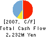 VeriSign Japan K.K. Cash Flow Statement 2007年12月期