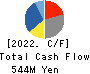 Ubiquitous AI Corporation Cash Flow Statement 2022年Mar期 Ubiquitous AI Corporation Cash Flow Statement 2022年3月期