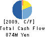 Zentek Technology Japan, Inc. Cash Flow Statement 2009年3月期