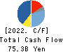 RYOHIN KEIKAKU CO.,LTD. Cash Flow Statement 2022年8月期