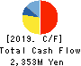 Cybozu, Inc. Cash Flow Statement 2019年Dec期 Cybozu, Inc. Cash Flow Statement 2019年12月期