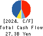 Net One Systems Co.,Ltd. Cash Flow Statement 2024年3月期