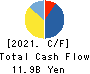Eidai Co.,Ltd. Cash Flow Statement 2021年3月期