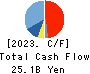 MCJ Co.,Ltd. Cash Flow Statement 2023年3月期