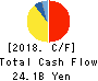 F.C.C. CO.,LTD. Cash Flow Statement 2018年3月期