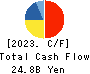 DAIICHIKOSHO CO.,LTD. Cash Flow Statement 2023年3月期