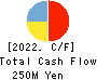 Rebase,Inc. Cash Flow Statement 2022年Mar期 Rebase,Inc. Cash Flow Statement 2022年3月期