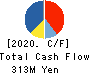 KOKEN BORING MACHINE CO.,LTD. Cash Flow Statement 2020年3月期
