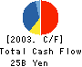 Mitsubishi Plastics,Inc. Cash Flow Statement 2003年3月期