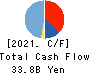 XEBIO Holdings CO.,LTD. Cash Flow Statement 2021年Mar期 XEBIO Holdings CO.,LTD. Cash Flow Statement 2021年3月期