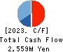 JAPAN PURE CHEMICAL CO.,LTD. Cash Flow Statement 2023年3月期