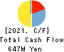 Link-U Group Inc. Cash Flow Statement 2021年Jul期 Link-U Group Inc. Cash Flow Statement 2021年7月期