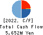 GOURMET KINEYA CO.,LTD. Cash Flow Statement 2022年3月期