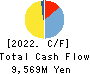 MARUHACHI HOLDINGS CO.,LTD. Cash Flow Statement 2022年3月期