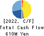 Broad-Minded Co.,Ltd. Cash Flow Statement 2022年3月期