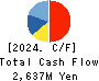 I’LL INC Cash Flow Statement 2024年7月期