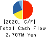 Tokyo Individualized Educational Inst. Cash Flow Statement 2020年Feb期 Tokyo Individualized Educational Inst. Cash Flow Statement 2020年2月期