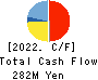 CommSeed Corporation Cash Flow Statement 2022年3月期