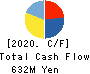 KANMONKAI Co.,Ltd. Cash Flow Statement 2020年3月期