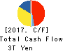 NIPPON TELEGRAPH & TELEPHONE CORPORATION Cash Flow Statement 2017年Mar期 NIPPON TELEGRAPH & TELEPHONE CORPORATION Cash Flow Statement 2017年3月期
