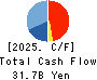SANKI ENGINEERING CO.,LTD. Cash Flow Statement 2025年Mar期 SANKI ENGINEERING CO.,LTD. Cash Flow Statement 2025年3月期