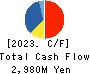 Fast Fitness Japan Incorporated Cash Flow Statement 2023年3月期
