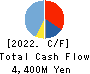 Sagami Holdings Corporation Cash Flow Statement 2022年Mar期 Sagami Holdings Corporation Cash Flow Statement 2022年3月期