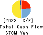 Izu Shaboten Resort Co.,Ltd Cash Flow Statement 2022年3月期