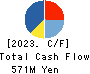 ASAKUMA CO.,LTD. Cash Flow Statement 2023年3月期