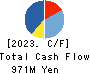 OHMURA SHIGYO CO.,LTD. Cash Flow Statement 2023年3月期