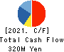 Logizard Co.,Ltd. Cash Flow Statement 2021年Jun期 Logizard Co.,Ltd. Cash Flow Statement 2021年6月期