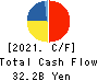 TOKAI Holdings Corporation Cash Flow Statement 2021年3月期