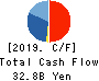 USS Co.,Ltd. Cash Flow Statement 2019年3月期