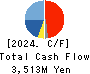 WEATHERNEWS INC. Cash Flow Statement 2024年5月期