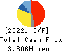TOTOKU ELECTRIC CO.,LTD. Cash Flow Statement 2022年3月期