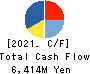 NIPPON PARKING DEVELOPMENT Co.,Ltd. Cash Flow Statement 2021年Jul期 NIPPON PARKING DEVELOPMENT Co.,Ltd. Cash Flow Statement 2021年7月期