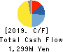 DAIDOH LIMITED Cash Flow Statement 2019年3月期