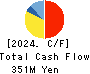 Logizard Co.,Ltd. Cash Flow Statement 2024年Jun期 Logizard Co.,Ltd. Cash Flow Statement 2024年6月期
