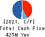 Qualtec Co.,Ltd. Cash Flow Statement 2021年6月期